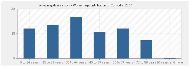 Women age distribution of Cornod in 2007