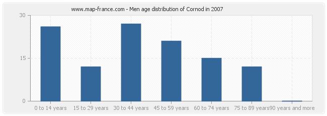 Men age distribution of Cornod in 2007