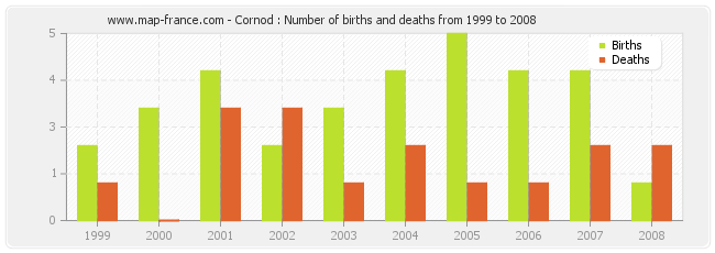 Cornod : Number of births and deaths from 1999 to 2008