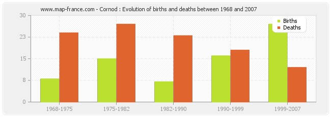 Cornod : Evolution of births and deaths between 1968 and 2007