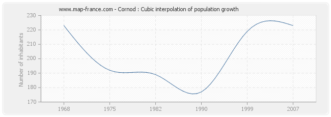 Cornod : Cubic interpolation of population growth