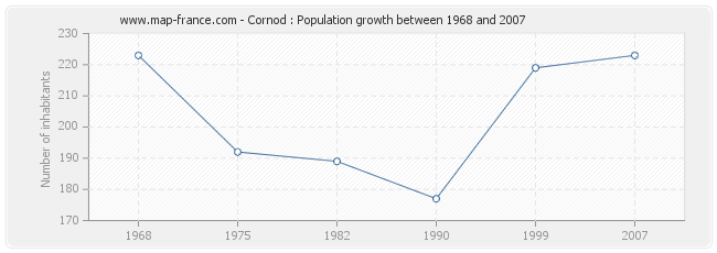 Population Cornod