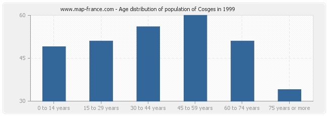 Age distribution of population of Cosges in 1999