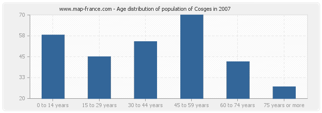 Age distribution of population of Cosges in 2007