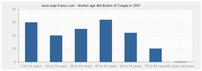 Women age distribution of Cosges in 2007