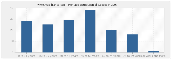 Men age distribution of Cosges in 2007