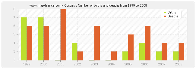 Cosges : Number of births and deaths from 1999 to 2008
