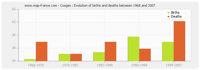 Cosges : Evolution of births and deaths between 1968 and 2007