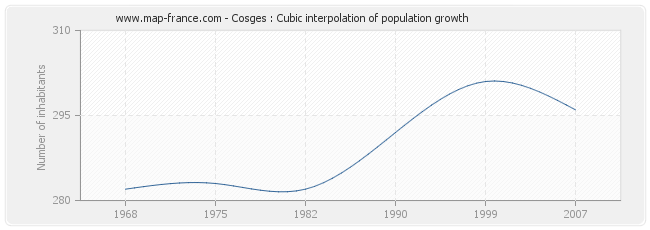 Cosges : Cubic interpolation of population growth