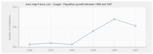 Population Cosges