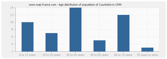 Age distribution of population of Courbette in 1999