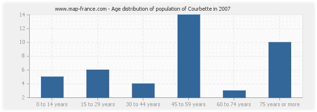 Age distribution of population of Courbette in 2007
