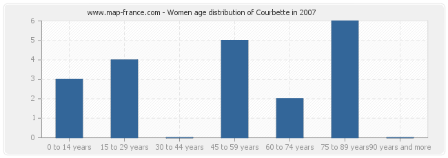 Women age distribution of Courbette in 2007