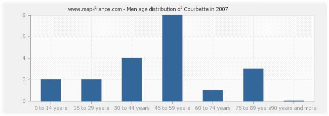 Men age distribution of Courbette in 2007