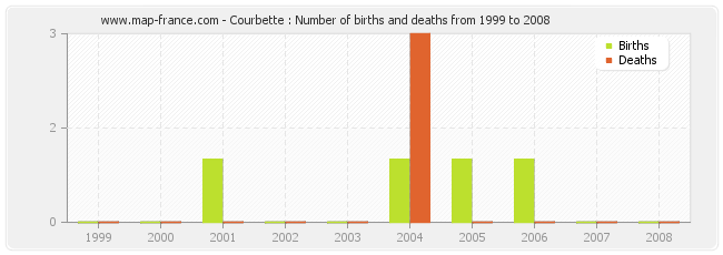 Courbette : Number of births and deaths from 1999 to 2008