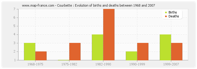 Courbette : Evolution of births and deaths between 1968 and 2007