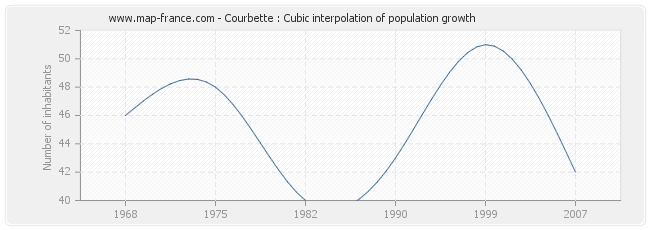 Courbette : Cubic interpolation of population growth