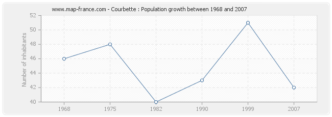 Population Courbette