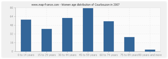 Women age distribution of Courbouzon in 2007