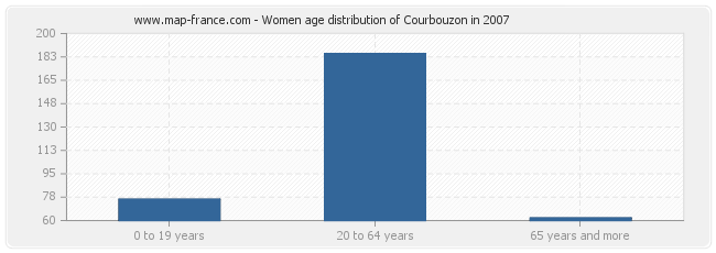 Women age distribution of Courbouzon in 2007