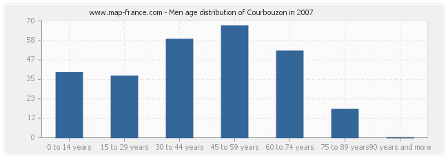 Men age distribution of Courbouzon in 2007