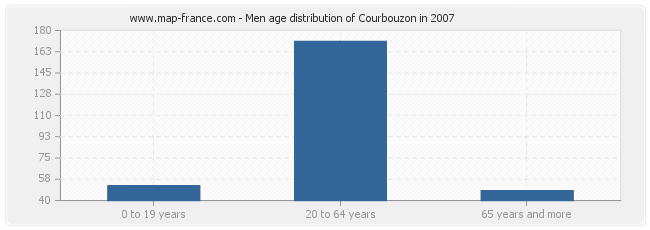 Men age distribution of Courbouzon in 2007