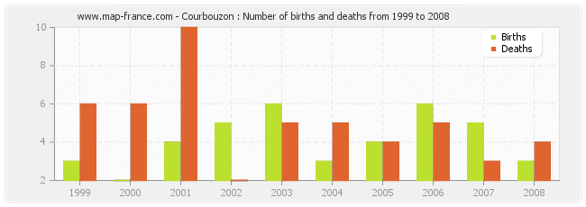 Courbouzon : Number of births and deaths from 1999 to 2008