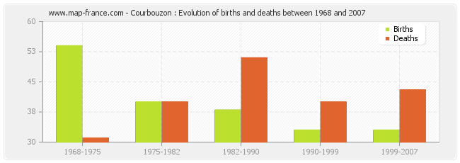 Courbouzon : Evolution of births and deaths between 1968 and 2007