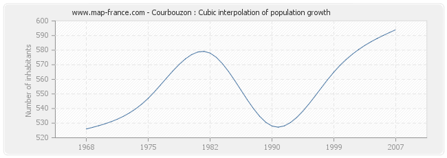 Courbouzon : Cubic interpolation of population growth