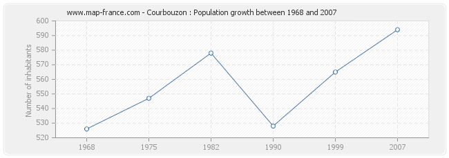 Population Courbouzon