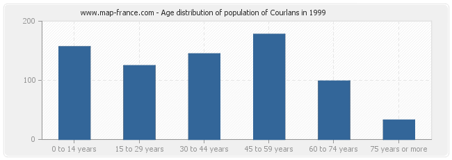 Age distribution of population of Courlans in 1999