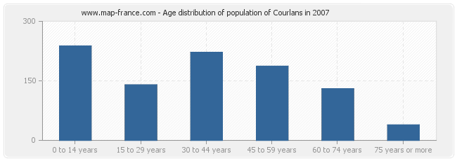 Age distribution of population of Courlans in 2007
