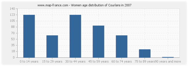 Women age distribution of Courlans in 2007