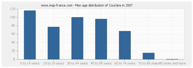 Men age distribution of Courlans in 2007