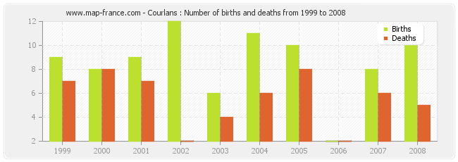 Courlans : Number of births and deaths from 1999 to 2008