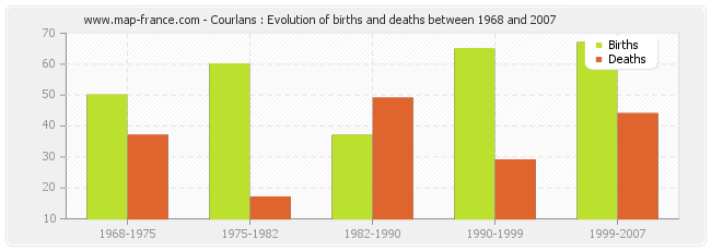 Courlans : Evolution of births and deaths between 1968 and 2007