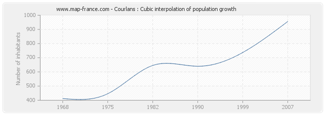 Courlans : Cubic interpolation of population growth