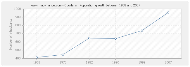 Population Courlans