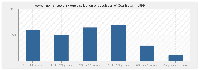 Age distribution of population of Courlaoux in 1999