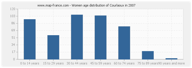 Women age distribution of Courlaoux in 2007
