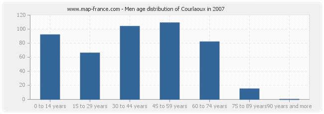 Men age distribution of Courlaoux in 2007