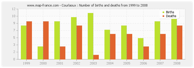 Courlaoux : Number of births and deaths from 1999 to 2008