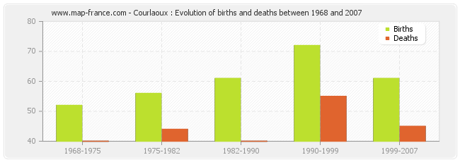 Courlaoux : Evolution of births and deaths between 1968 and 2007