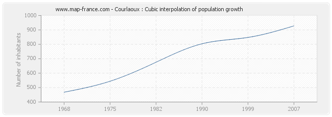 Courlaoux : Cubic interpolation of population growth