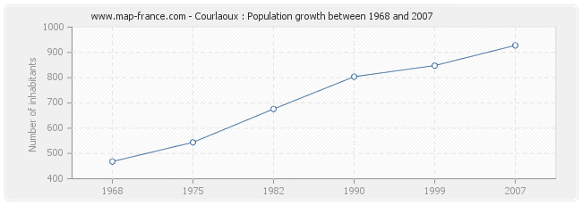 Population Courlaoux