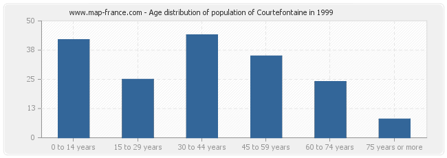 Age distribution of population of Courtefontaine in 1999
