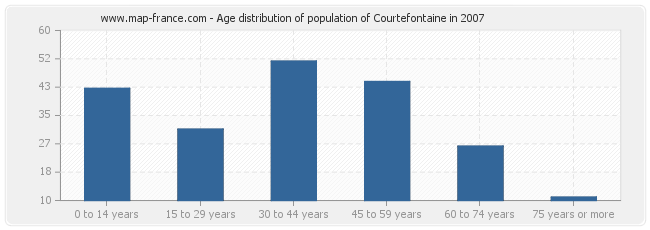 Age distribution of population of Courtefontaine in 2007