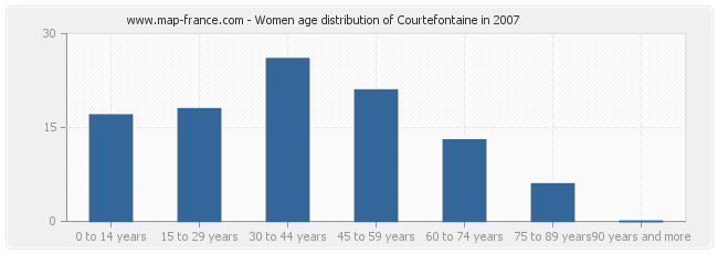 Women age distribution of Courtefontaine in 2007