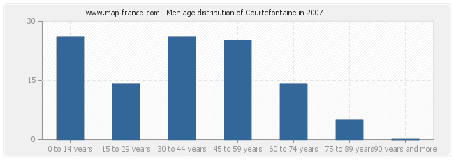 Men age distribution of Courtefontaine in 2007