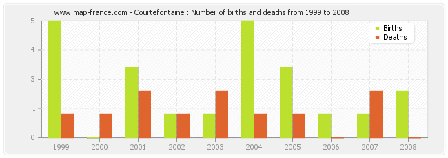 Courtefontaine : Number of births and deaths from 1999 to 2008